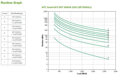 APC SRT3000XLI gruppo di continuità (UPS) Doppia conversione (online) 3 kVA 2700 W 10 presa(e) AC [SRT3000XLI]
