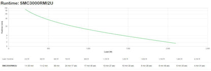APC Smart UPS C 3000V gruppo di continuità (UPS) A linea interattiva 3 kVA 2100 W [SMC3000RMI2U]