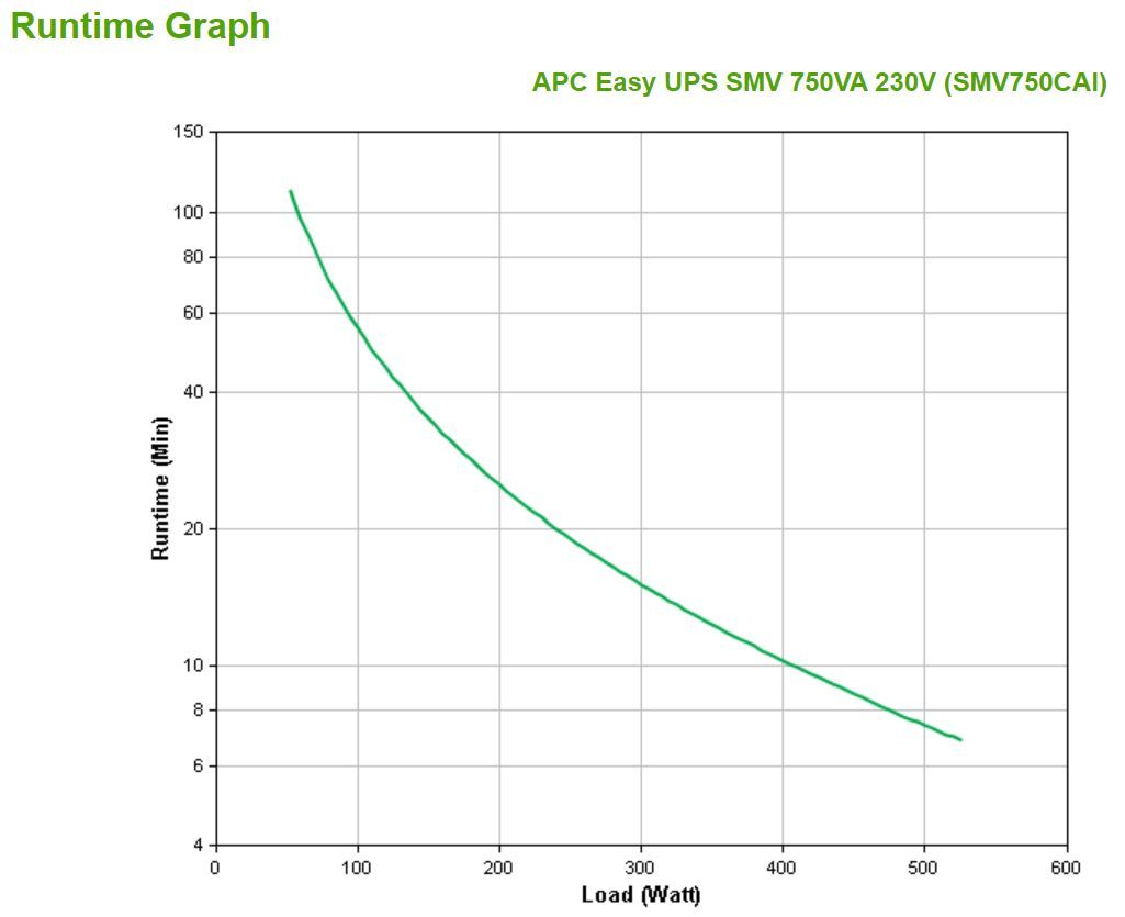 APC Easy UPS SMV gruppo di continuità (UPS) A linea interattiva 0,75 kVA 525 W 6 presa(e) AC [SMV750CAI]