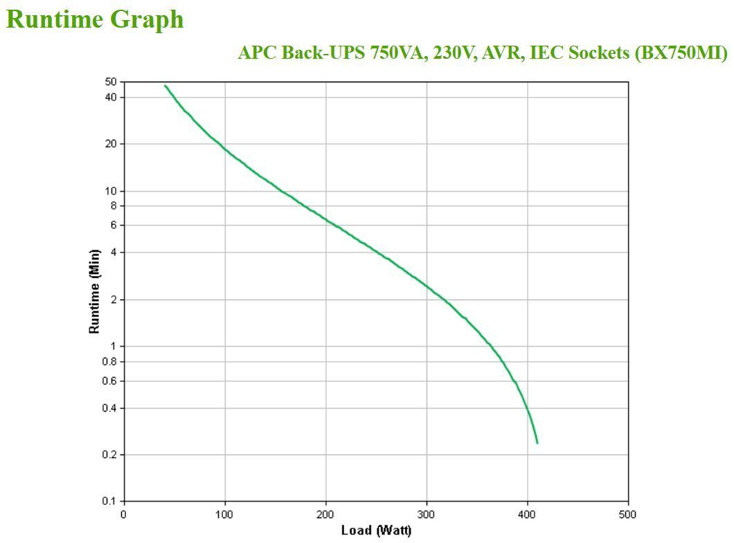 APC BX750MI gruppo di continuità (UPS) A linea interattiva 0,75 kVA 410 W 4 presa(e) AC [BX750MI]