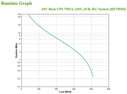 APC BX750MI gruppo di continuità (UPS) A linea interattiva 0,75 kVA 410 W 4 presa(e) AC [BX750MI]