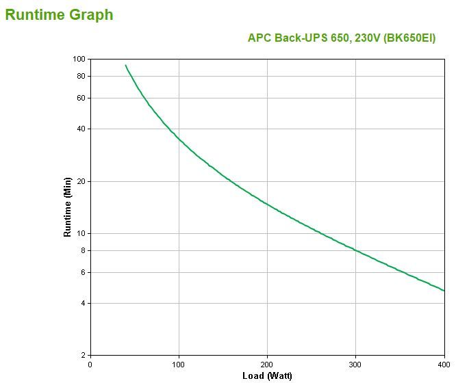 APC Back-UPS gruppo di continuità (UPS) Standby (Offline) 0,65 kVA 400 W 4 presa(e) AC [BK650EI]