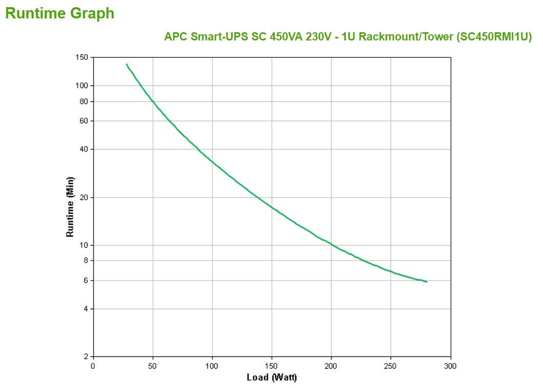 APC Smart-UPS gruppo di continuità (UPS) A linea interattiva 0,45 kVA 280 W 4 presa(e) AC [SC450RMI1U]