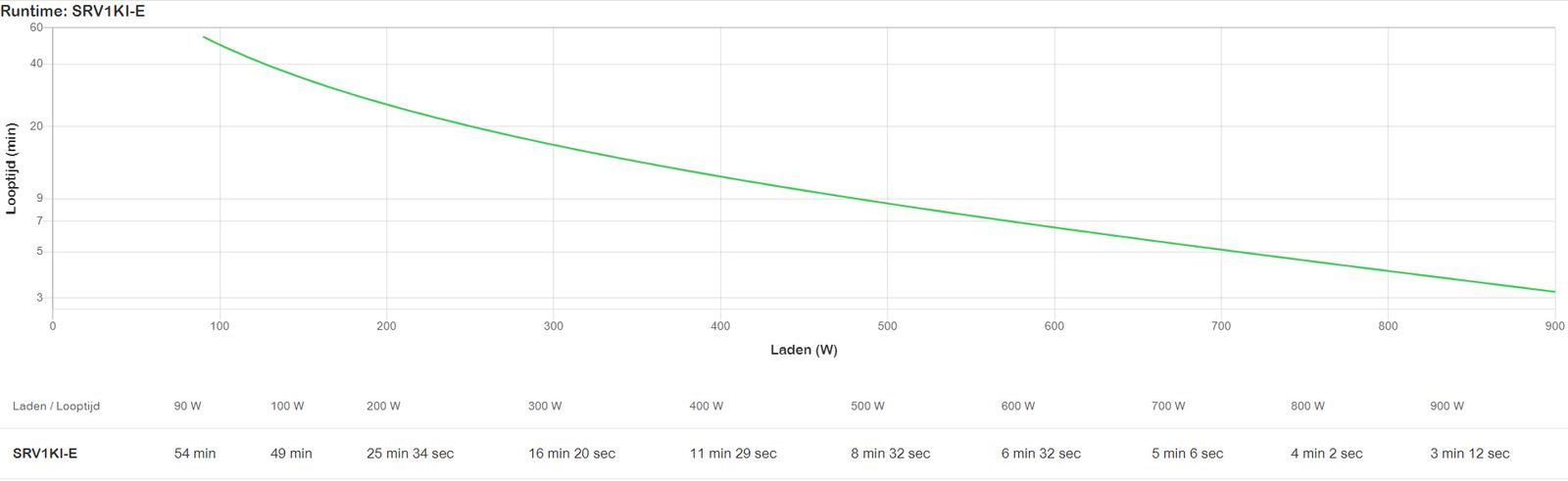 APC Easy UPS On-Line SRV gruppo di continuità (UPS) Doppia conversione (online) 3 kVA 2700 W 7 presa(e) AC [SRV1KI-E]