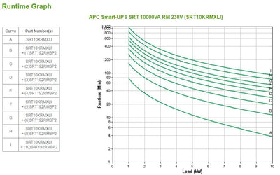 APC Smart-UPS On-Line gruppo di continuità (UPS) Doppia conversione (online) 10 kVA 10000 W 10 presa(e) AC [SRT10KRMXLI]