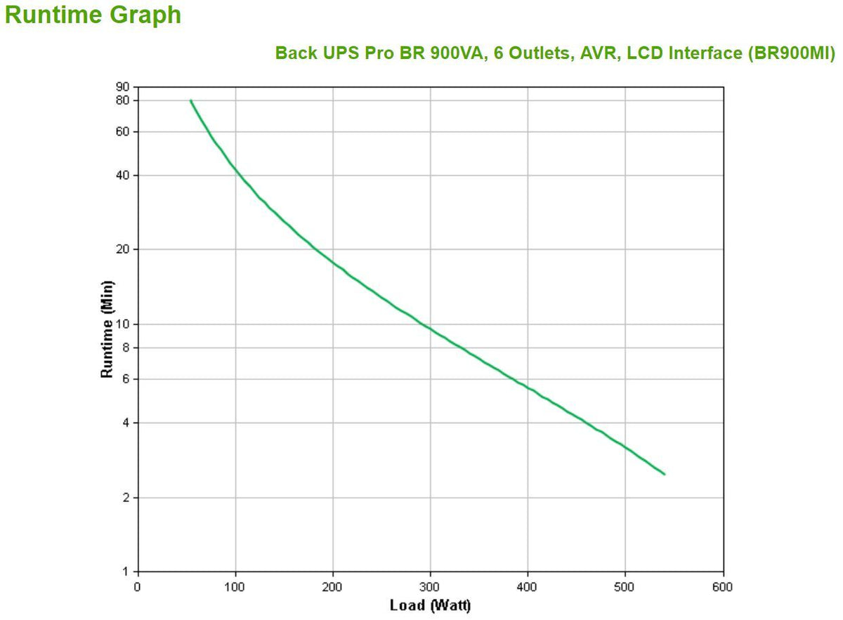 APC BR900MI gruppo di continuità (UPS) A linea interattiva 0,9 kVA 540 W 6 presa(e) AC [BR900MI]