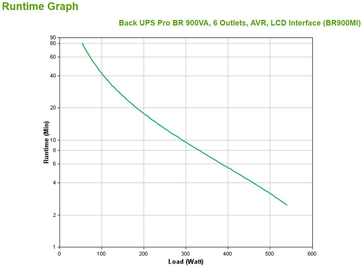 APC BR900MI gruppo di continuità (UPS) A linea interattiva 0,9 kVA 540 W 6 presa(e) AC [BR900MI]
