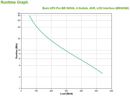 APC BR900MI gruppo di continuità (UPS) A linea interattiva 0,9 kVA 540 W 6 presa(e) AC [BR900MI]