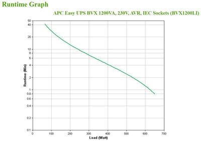 APC Easy UPS gruppo di continuità (UPS) A linea interattiva 1,2 kVA 650 W 6 presa(e) AC [BVX1200LI]