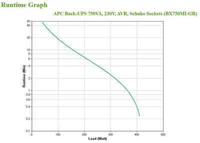 APC BX750MI-GR gruppo di continuità (UPS) A linea interattiva 0,75 kVA 410 W 4 presa(e) AC [BX750MI-GR]