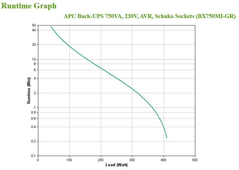 APC BX750MI-GR gruppo di continuità (UPS) A linea interattiva 0,75 kVA 410 W 4 presa(e) AC [BX750MI-GR]