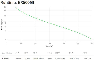 APC Back-UPS gruppo di continuità (UPS) A linea interattiva 0,5 kVA 300 W 3 presa(e) AC [BX500MI]