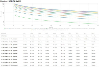 APC SRTL5KRM2UI gruppo di continuità (UPS) Doppia conversione (online) 5 kVA 5000 W 10 presa(e) AC [SRTL5KRM2UI]