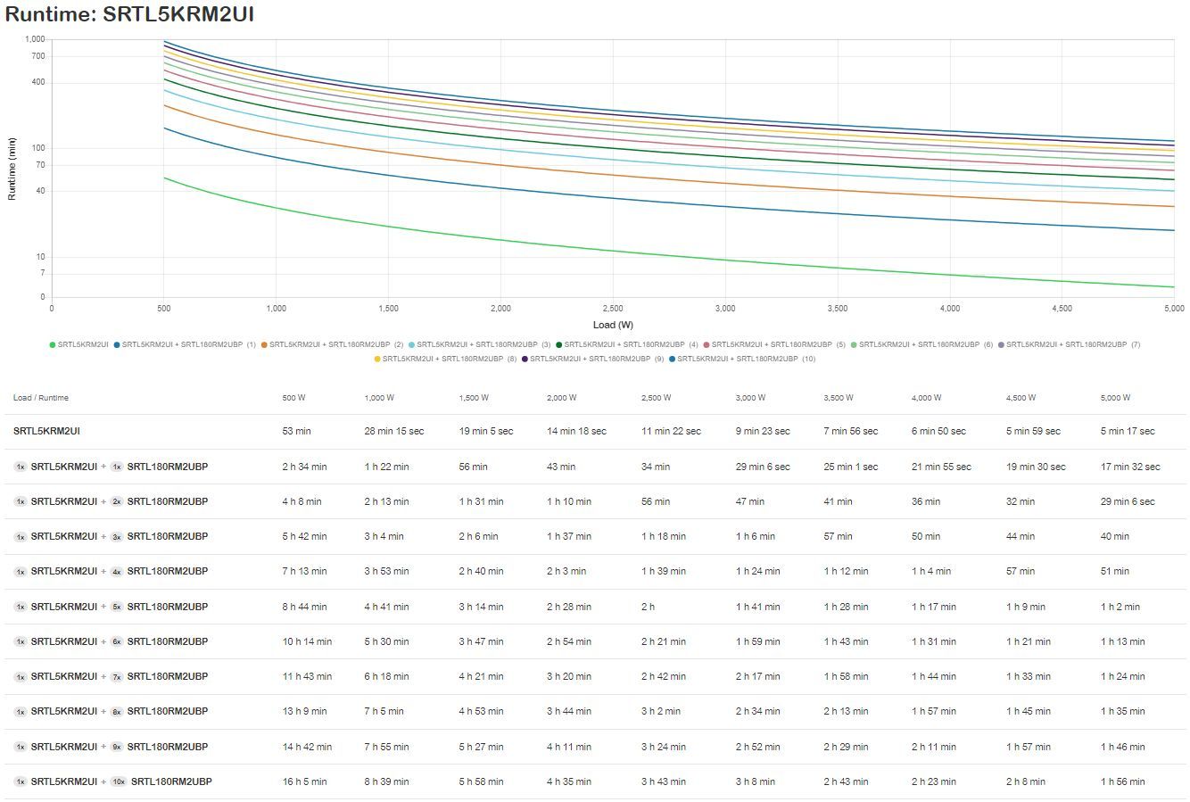 APC SRTL5KRM2UI gruppo di continuità (UPS) Doppia conversione (online) 5 kVA 5000 W 10 presa(e) AC [SRTL5KRM2UI]