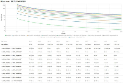 APC SRTL5KRM2UI gruppo di continuità (UPS) Doppia conversione (online) 5 kVA 5000 W 10 presa(e) AC [SRTL5KRM2UI]