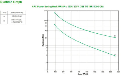 APC Back-UPS Pro gruppo di continuità (UPS) A linea interattiva 1,5 kVA 865 W 6 presa(e) AC [BR1500G-GR]