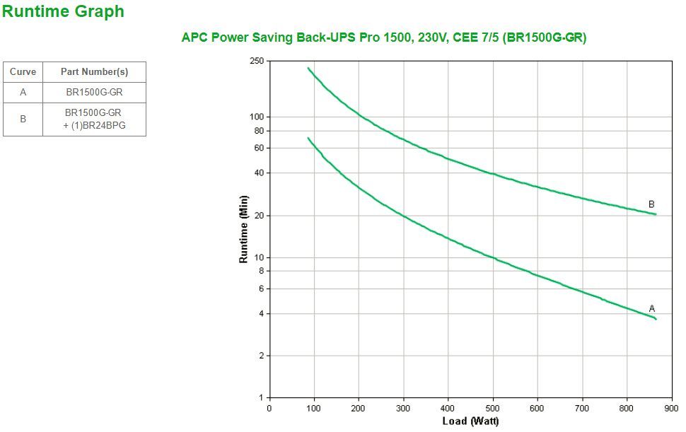 APC Back-UPS Pro gruppo di continuità (UPS) A linea interattiva 1,5 kVA 865 W 6 presa(e) AC [BR1500G-GR]