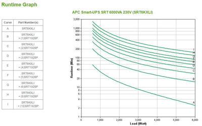 APC Smart-UPS On-Line gruppo di continuità (UPS) Doppia conversione (online) 6 kVA 6000 W 10 presa(e) AC [SRT6KXLI]