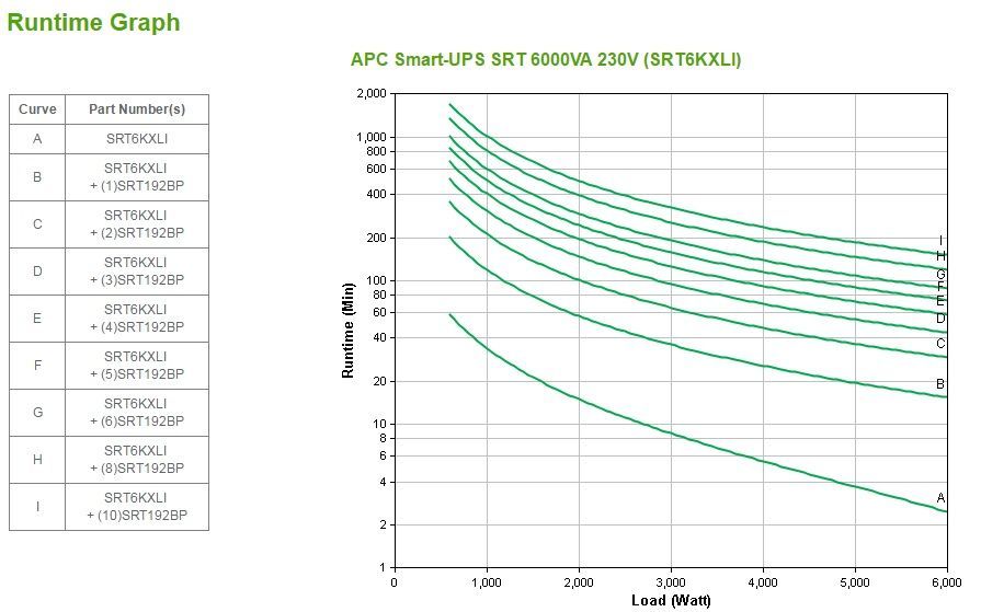 APC Smart-UPS On-Line gruppo di continuità (UPS) Doppia conversione (online) 6 kVA 6000 W 10 presa(e) AC [SRT6KXLI]