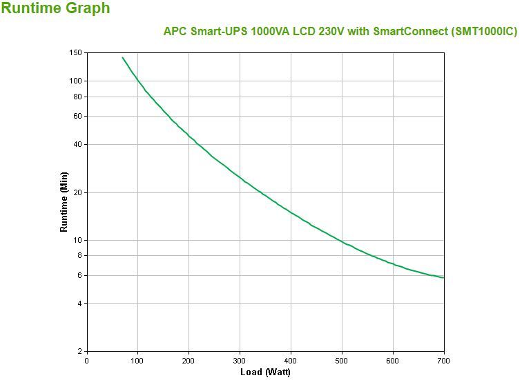 APC SMT1000IC gruppo di continuità (UPS) A linea interattiva 1 kVA 700 W 8 presa(e) AC [SMT1000IC]