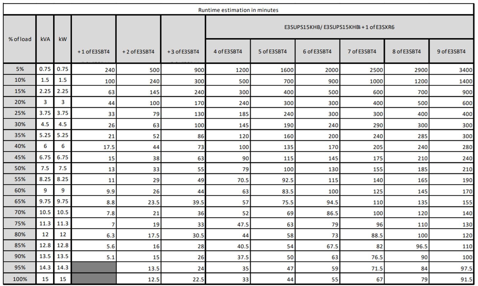 APC Easy 3S gruppo di continuità (UPS) Doppia conversione (online) 15 kVA 15000 W [E3SUPS15KHB]