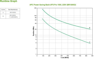 APC Back-UPS Pro gruppo di continuità (UPS) A linea interattiva 1,5 kVA 865 W 10 presa(e) AC [BR1500GI]