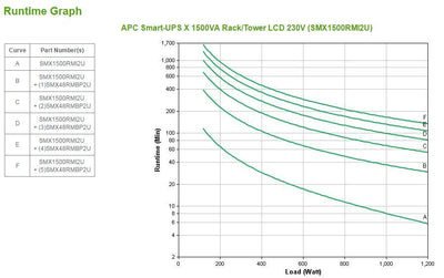 APC Smart-UPS gruppo di continuità (UPS) A linea interattiva 1,5 kVA 1200 W 8 presa(e) AC [SMX1500RMI2U]